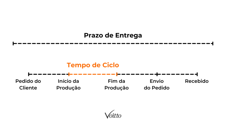 Tempo de ciclo Tempo de ciclo