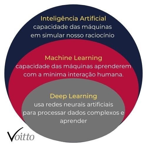 Inteligência Artificial x Machine Learning x Deep Learning Inteligência Artificial x Machine Learning x Deep Learning
