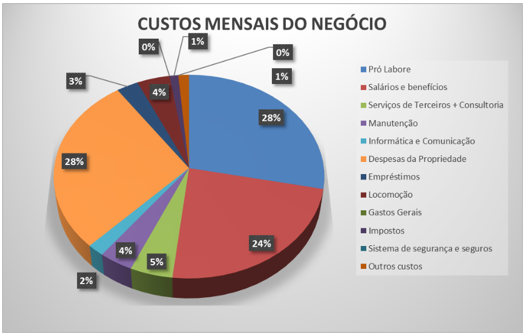 Análise dos custos mensais do negócio
