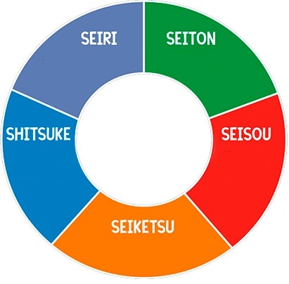 The foundation of the 8 pillars of TPM: 5S The foundation of the 8 pillars of TPM: 5S