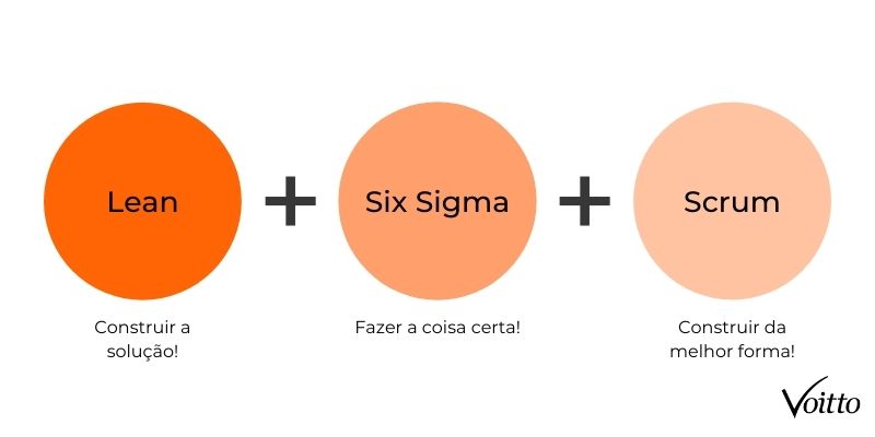 União do Lean, Seis Sigma e Scrum.