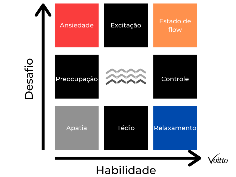 Matriz do estado de flow