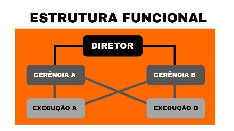 Estrutura Funcional