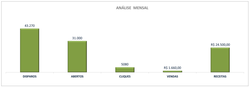 Planilha performance de e-mail marketing