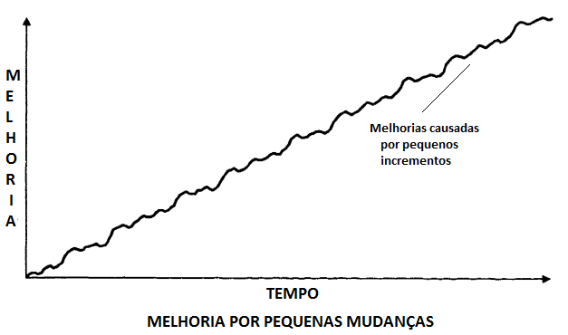 Gráfico de melhorias