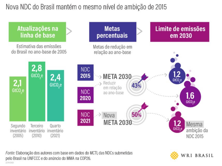 NDC do Brasil NDC do Brasil