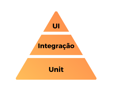 Pirâmide de Testes
